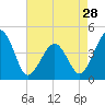 Tide chart for Sunset Beach, Cape May Point, Cape May, New Jersey on 2024/04/28