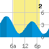 Tide chart for Sunset Beach, Cape May Point, Cape May, New Jersey on 2024/04/2