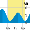 Tide chart for Sunset Beach, Cape May Point, Cape May, New Jersey on 2024/04/30