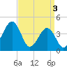 Tide chart for Sunset Beach, Cape May Point, Cape May, New Jersey on 2024/04/3
