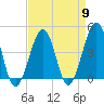 Tide chart for Sunset Beach, Cape May Point, Cape May, New Jersey on 2024/04/9