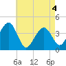 Tide chart for Atlantic Ocean, Cape May, New Jersey on 2021/05/4