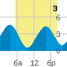 Tide chart for Atlantic Ocean, Cape May, New Jersey on 2021/06/3