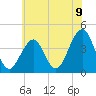 Tide chart for Atlantic Ocean, Cape May, New Jersey on 2021/06/9