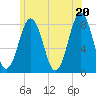 Tide chart for Cape Porpoise, Maine on 2021/06/20