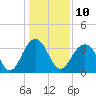 Tide chart for 46 mi East, Cape Romain, South Carolina on 2023/01/10