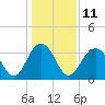 Tide chart for 46 mi East, Cape Romain, South Carolina on 2023/01/11