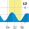 Tide chart for 46 mi East, Cape Romain, South Carolina on 2023/01/12