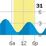 Tide chart for 46 mi East, Cape Romain, South Carolina on 2023/01/31