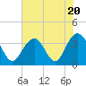 Tide chart for 46 mi East, Cape Romain, South Carolina on 2023/07/20