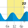 Tide chart for 46 mi East, Cape Romain, South Carolina on 2023/07/22