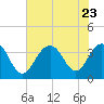 Tide chart for 46 mi East, Cape Romain, South Carolina on 2023/07/23