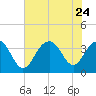 Tide chart for 46 mi East, Cape Romain, South Carolina on 2023/07/24