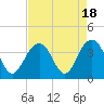 Tide chart for 46 mi East, Cape Romain, South Carolina on 2023/08/18