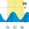 Tide chart for 46 mi East, Cape Romain, South Carolina on 2023/08/21