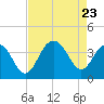 Tide chart for 46 mi East, Cape Romain, South Carolina on 2023/08/23