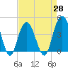 Tide chart for Cape Romain, South Carolina on 2021/04/28