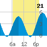 Tide chart for Cape Romain, South Carolina on 2023/04/21
