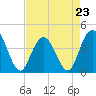 Tide chart for Cape Romain, South Carolina on 2023/04/23