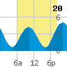 Tide chart for Cape Romain, South Carolina on 2023/07/20