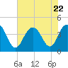 Tide chart for Cape Romain, South Carolina on 2023/07/22