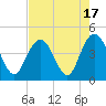 Tide chart for Cape Romain, South Carolina on 2023/08/17