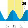 Tide chart for Cape Romain, South Carolina on 2023/08/20