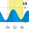 Tide chart for Cape Romain, South Carolina on 2023/09/19
