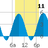 Tide chart for Cape Romain, South Carolina on 2024/03/11