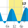 Tide chart for Cape Romain, South Carolina on 2024/03/12
