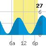 Tide chart for Cape Romain, South Carolina on 2024/03/27