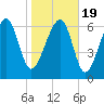 Tide chart for Allied Chemical Docks, Turtle River, Georgia on 2021/01/19