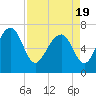 Tide chart for Allied Chemical Docks, Turtle River, Georgia on 2021/04/19