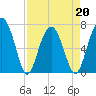 Tide chart for Allied Chemical Docks, Turtle River, Georgia on 2022/04/20