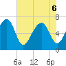 Tide chart for Allied Chemical Docks, Turtle River, Georgia on 2022/06/6