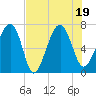 Tide chart for Allied Chemical Docks, Turtle River, Georgia on 2022/07/19