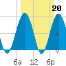 Tide chart for Allied Chemical Docks, Turtle River, Georgia on 2023/03/20