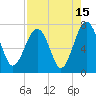 Tide chart for Allied Chemical Docks, Turtle River, Georgia on 2023/08/15