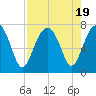 Tide chart for Allied Chemical Docks, Turtle River, Georgia on 2023/08/19