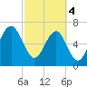 Tide chart for Allied Chemical Docks, Turtle River, Georgia on 2024/03/4