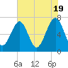 Tide chart for Allied Chemical Docks, Turtle River, Georgia on 2024/05/19