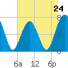 Tide chart for Allied Chemical Docks, Turtle River, Georgia on 2024/05/24