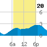 Tide chart for Cape Romano, Florida on 2021/02/20