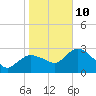 Tide chart for Cape Romano, florida on 2022/01/10