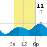 Tide chart for Cape Romano, florida on 2022/01/11
