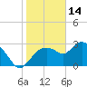 Tide chart for Cape Romano, florida on 2022/01/14