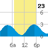 Tide chart for Cape Romano, florida on 2022/01/23