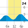 Tide chart for Cape Romano, florida on 2022/01/24