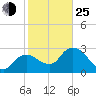 Tide chart for Cape Romano, florida on 2022/01/25