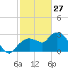 Tide chart for Cape Romano, florida on 2022/01/27